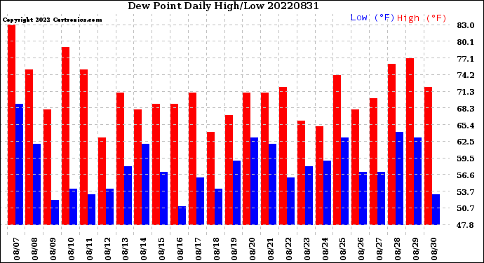 Milwaukee Weather Dew Point<br>Daily High/Low