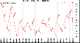 Milwaukee Weather Dew Point<br>Daily High