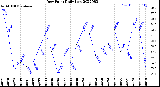 Milwaukee Weather Dew Point<br>Daily Low