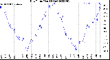 Milwaukee Weather Dew Point<br>Monthly Low