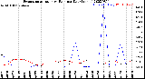 Milwaukee Weather Evapotranspiration<br>vs Rain per Day<br>(Inches)