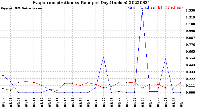 Milwaukee Weather Evapotranspiration<br>vs Rain per Day<br>(Inches)