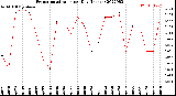 Milwaukee Weather Evapotranspiration<br>per Day (Inches)