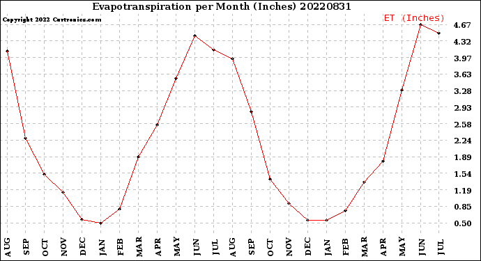 Milwaukee Weather Evapotranspiration<br>per Month (Inches)