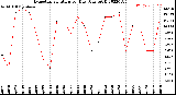 Milwaukee Weather Evapotranspiration<br>per Day (Ozs sq/ft)