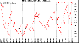 Milwaukee Weather Heat Index<br>Daily High