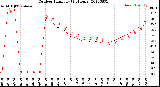 Milwaukee Weather Outdoor Humidity<br>(24 Hours)