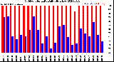 Milwaukee Weather Outdoor Humidity<br>Daily High/Low