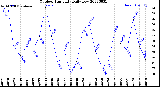 Milwaukee Weather Outdoor Humidity<br>Daily Low