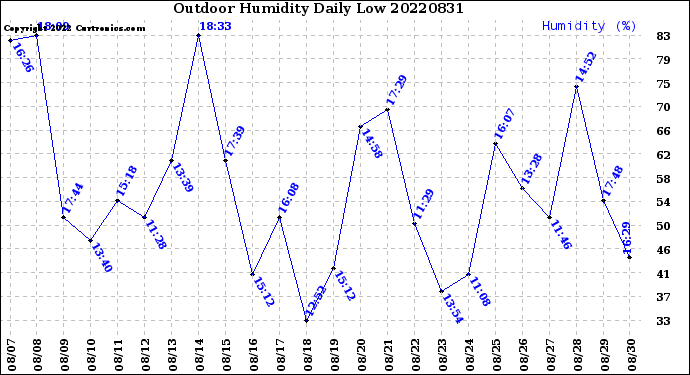 Milwaukee Weather Outdoor Humidity<br>Daily Low