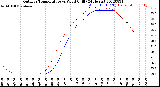 Milwaukee Weather Outdoor Temperature<br>vs Wind Chill<br>(24 Hours)