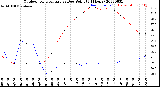 Milwaukee Weather Outdoor Temperature<br>vs Dew Point<br>(24 Hours)