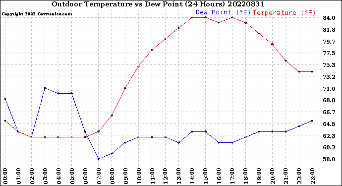 Milwaukee Weather Outdoor Temperature<br>vs Dew Point<br>(24 Hours)