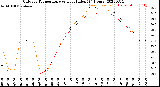 Milwaukee Weather Outdoor Temperature<br>vs Heat Index<br>(24 Hours)