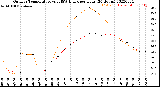 Milwaukee Weather Outdoor Temperature<br>vs THSW Index<br>per Hour<br>(24 Hours)