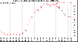 Milwaukee Weather Outdoor Temperature<br>per Hour<br>(24 Hours)