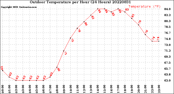 Milwaukee Weather Outdoor Temperature<br>per Hour<br>(24 Hours)