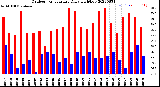 Milwaukee Weather Outdoor Temperature<br>Daily High/Low