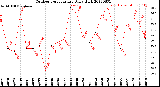 Milwaukee Weather Outdoor Temperature<br>Daily High