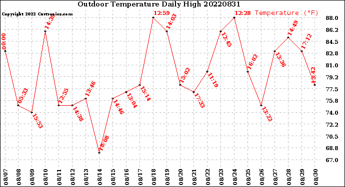 Milwaukee Weather Outdoor Temperature<br>Daily High