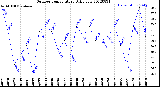 Milwaukee Weather Outdoor Temperature<br>Daily Low