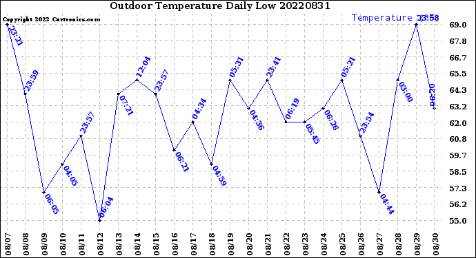 Milwaukee Weather Outdoor Temperature<br>Daily Low