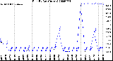 Milwaukee Weather Rain<br>By Day<br>(Inches)