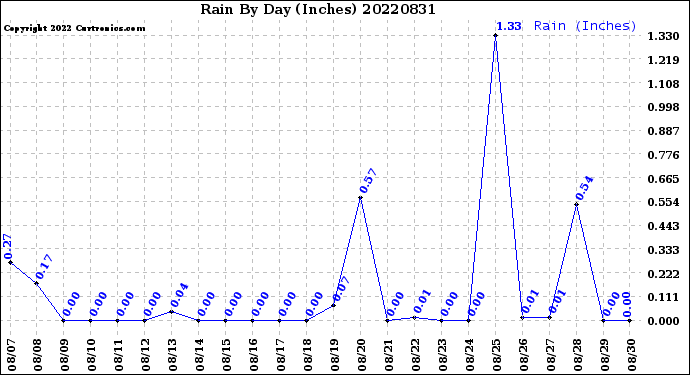 Milwaukee Weather Rain<br>By Day<br>(Inches)