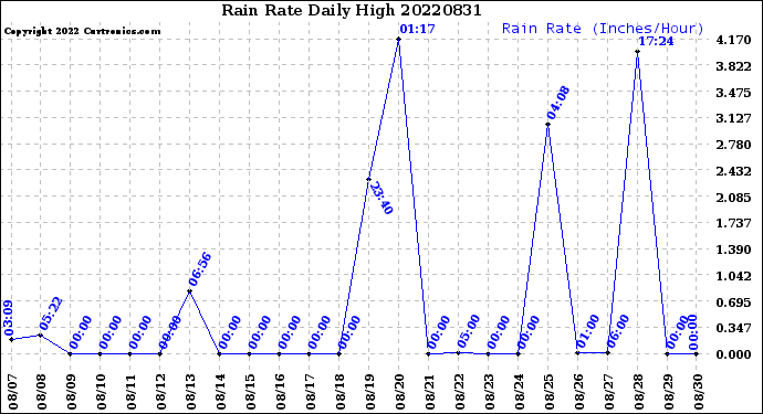 Milwaukee Weather Rain Rate<br>Daily High