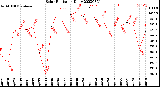 Milwaukee Weather Solar Radiation<br>Daily