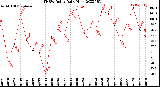 Milwaukee Weather THSW Index<br>Daily High