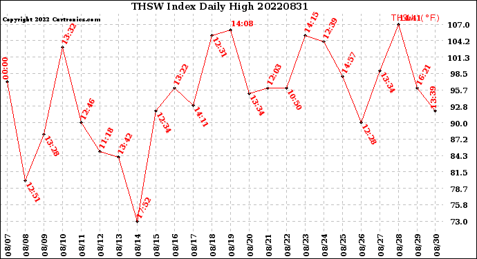 Milwaukee Weather THSW Index<br>Daily High