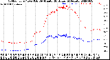 Milwaukee Weather Outdoor Temp / Dew Point<br>by Minute<br>(24 Hours) (Alternate)