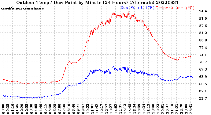 Milwaukee Weather Outdoor Temp / Dew Point<br>by Minute<br>(24 Hours) (Alternate)