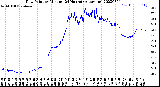 Milwaukee Weather Dew Point<br>by Minute<br>(24 Hours) (Alternate)