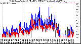 Milwaukee Weather Wind Speed/Gusts<br>by Minute<br>(24 Hours) (Alternate)