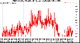 Milwaukee Weather Wind Speed<br>by Minute<br>(24 Hours) (Alternate)