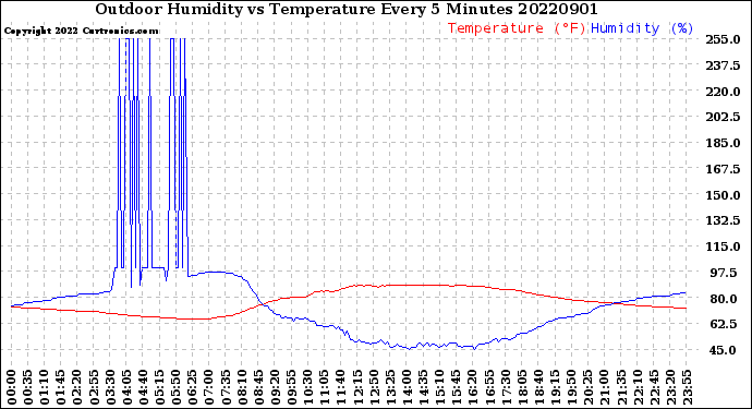 Milwaukee Weather Outdoor Humidity<br>vs Temperature<br>Every 5 Minutes