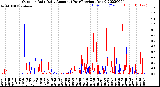 Milwaukee Weather Outdoor Rain<br>Daily Amount<br>(Past/Previous Year)