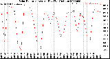 Milwaukee Weather Solar Radiation<br>Avg per Day W/m2/minute