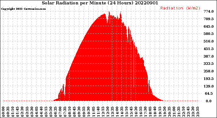 Milwaukee Weather Solar Radiation<br>per Minute<br>(24 Hours)