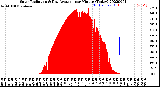 Milwaukee Weather Solar Radiation<br>& Day Average<br>per Minute<br>(Today)