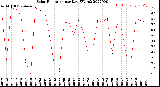 Milwaukee Weather Solar Radiation<br>per Day KW/m2