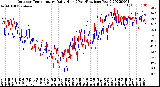 Milwaukee Weather Outdoor Temperature<br>Daily High<br>(Past/Previous Year)