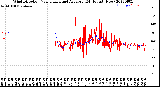 Milwaukee Weather Wind Direction<br>Normalized and Average<br>(24 Hours) (New)