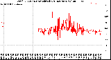 Milwaukee Weather Wind Direction<br>Normalized<br>(24 Hours) (New)