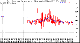 Milwaukee Weather Wind Direction<br>Normalized and Average<br>(24 Hours) (Old)