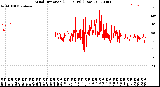 Milwaukee Weather Wind Direction<br>(24 Hours) (Raw)