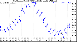 Milwaukee Weather Barometric Pressure<br>per Hour<br>(24 Hours)