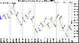 Milwaukee Weather Barometric Pressure<br>Daily High